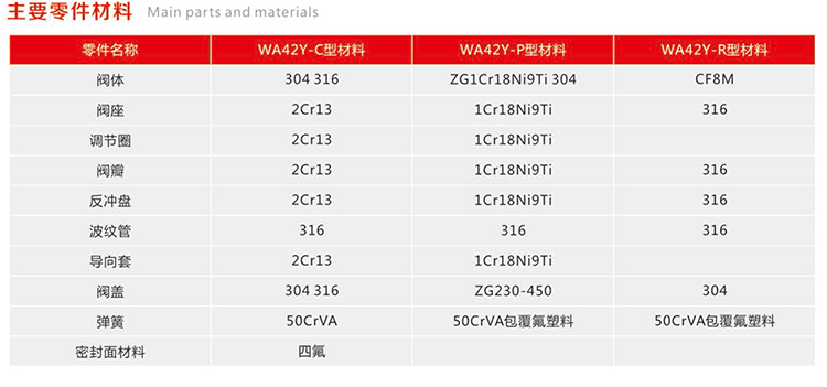 波纹管封闭安全阀AWA42FY-25C-P3